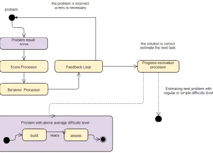 Fig. 3. Progressive challenge estimation flow based on scoring mechanism and agent behavior 