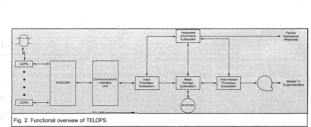 Fig .. 2. Functional overview of TELOPS. 