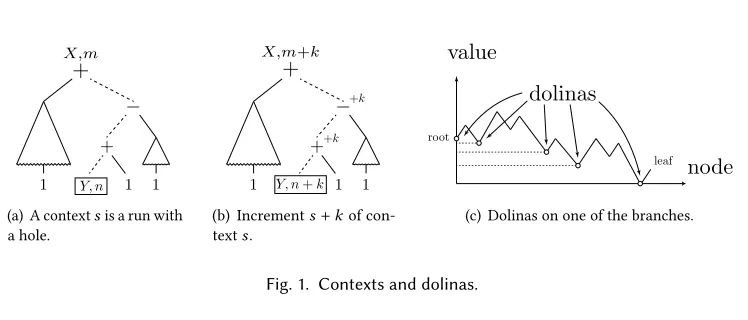 Fig. 1. Contexts and dolinas.