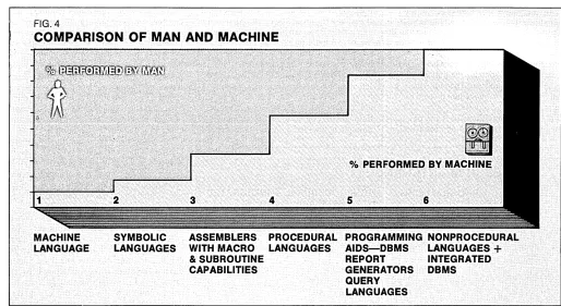 FIG.4 COMPARISON OF MAN AND MACHINE 
