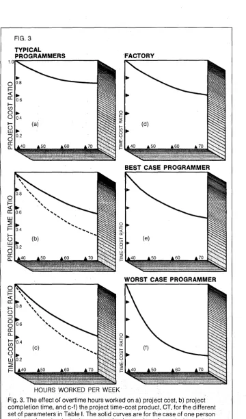 APPLYING T separately. FIG. 3 THE Some results of applying the above formulas to the TYPICAL PROGRAMMERS 