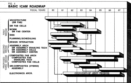 FIG. 4 BASIC ICAM ROADMAP 