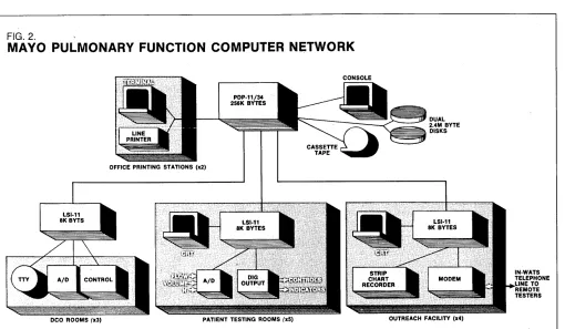 FIG. 2. MAYO PULMONARY FUNCTION COMPUTER NETWORK 