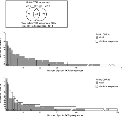 Figure 4. Public TCR sequences amount to 10% of the gluten-specific T cell repertoire