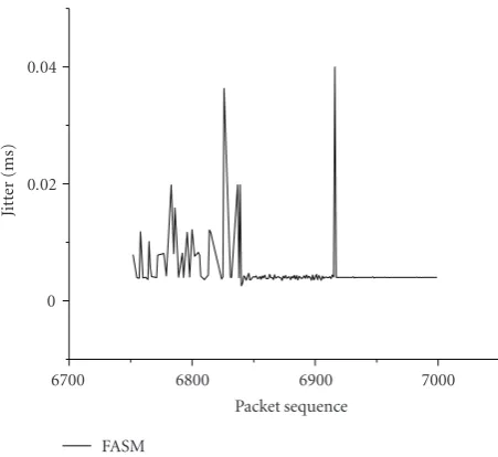 Figure 10: Jitter in FASM with error model.