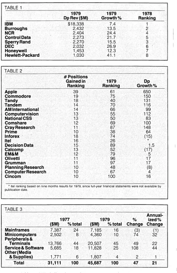 TABLE 1 1979 DpRev($M) 