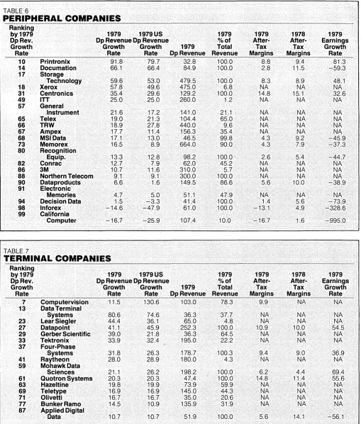 TABLE 6 PERIPHERAL 