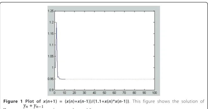 Figure 1 Plot of x(n+1) = (x(n)+x(n-1))/(1.1+x(n)*x(n-1)). This figure shows the solution ofy + y