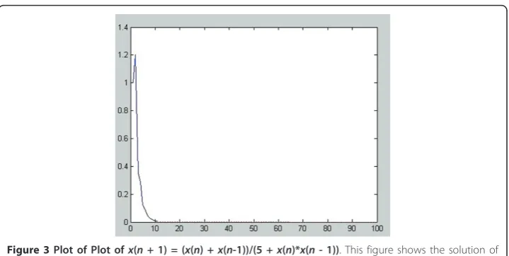 Figure 3 Plot of Plot of x(n + 1) = (x(n) + x(n-1))/(5 + x(n)*x(n - 1)). This figure shows the solution of y + y