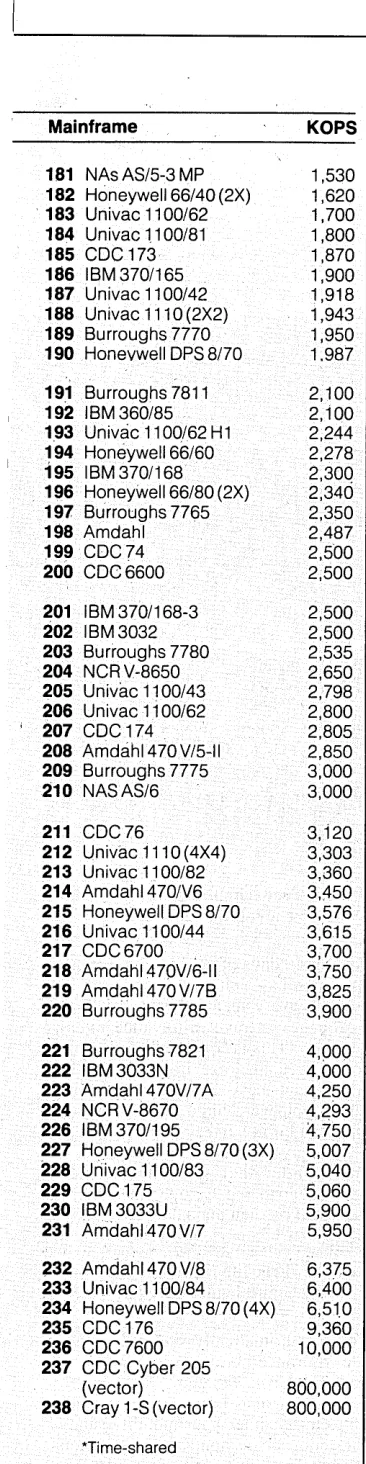 table that lists the number of instructions con-tained. in job mix number 5, although some vendors believed it had been published at one 