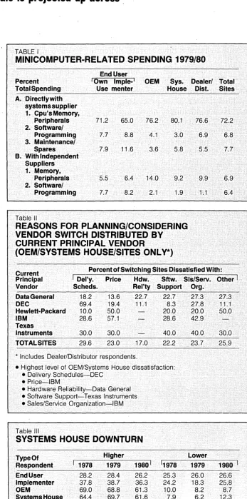 TABLE I MINICOMPUTER-RELATED SPENDING 1979/80 