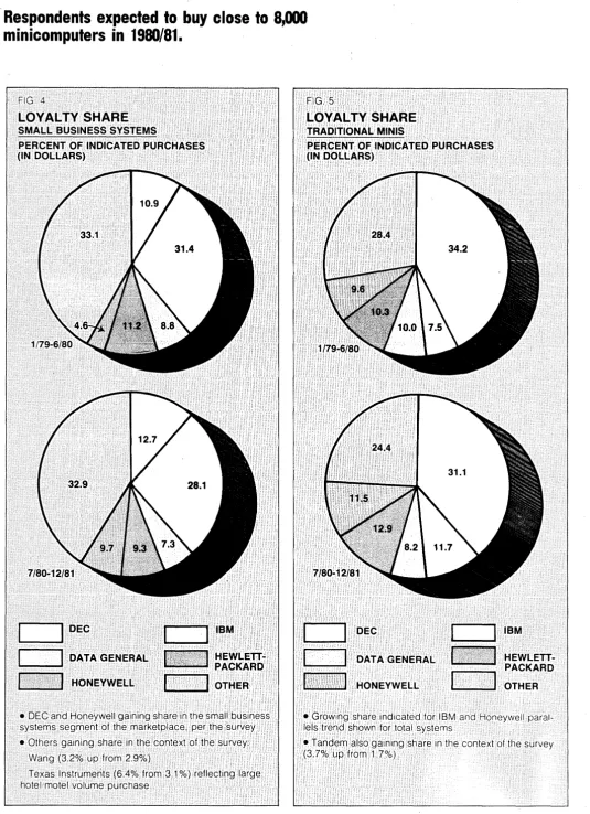 , FIG 4 LOV AL TV SHARE SMALL BUSINESS SYSTEMS FIG. 5 LOVAL TV SHARE TRADITIONAL MINIS 