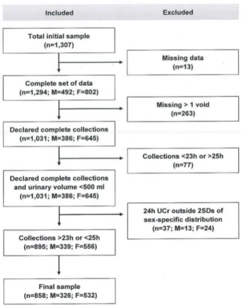 Figure 2. Stepwise procedure for the selection of valid participants according to protocol adherence,quality control and completeness of 24 hour urine collections.