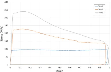 Fig. 1—Measured macroscopic true stress–true strain curves corresponding to strain rates; _ﬁnal strain,e ¼ 0:1, 1, and 10 s�1, respectively, and achieving a e = 1