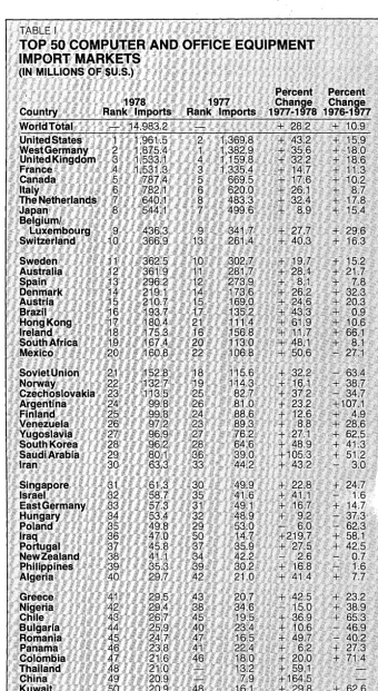 TABLE I TOP 50 COMPUTER AND.OFFICEEalJIPMENT 