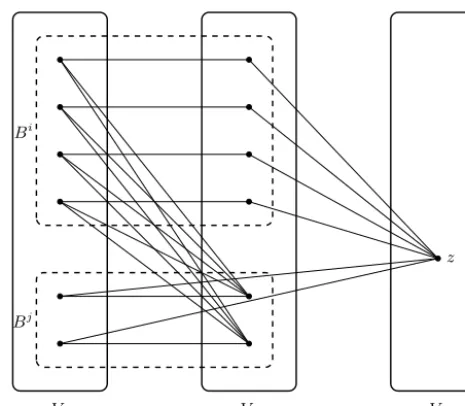 Fig. 3. Two blocks Bi and B j with Bi <B B j and a vertex z ∈ V 3 distinguishing them.