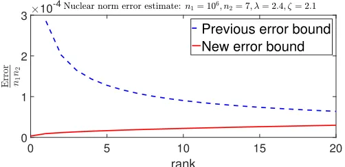 Figure 3: Comparison of the error (6) in case of f “ } ¨ }˚. The previousand new error bounds come from (27) and (31), respectively.