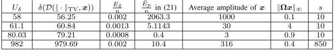 Table II: In this table, we examine the TV error bound for gradient sparse signals with dimension n “ 1000