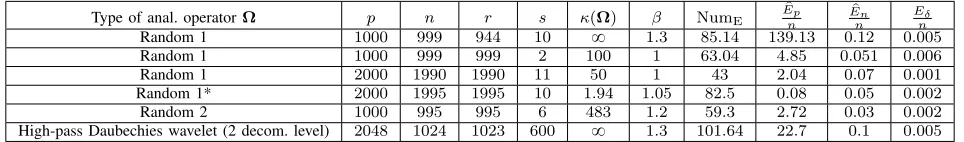 Table III: We examine the function fwavelet. These operators are constructed using the procedure proposed in Items 1, 2, and 3 in Section VI, respectively