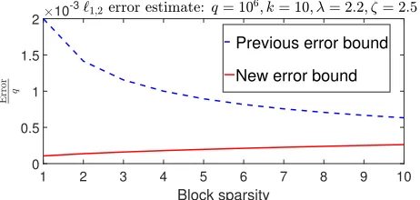 Figure 2: Comparison of the error (6) in case of f “ } ¨ }1,2. The previousand new error bounds come from (25) and (31), respectively.