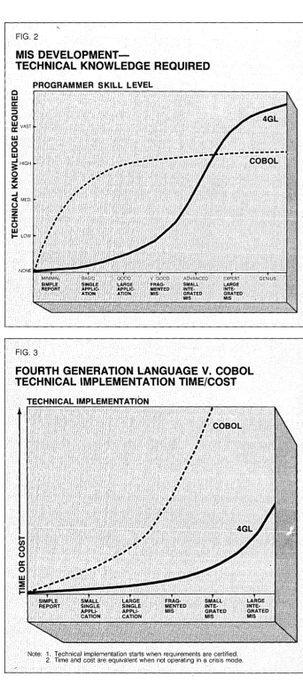 MIS FIG. 2 DEVELOPMENT-TECHNICAL KNOWLEDGE REQUIRED 