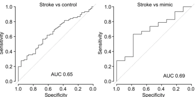 Fig. 8 ROC analysis of venous purine levels in stroke patients versus healthy controls and mimics