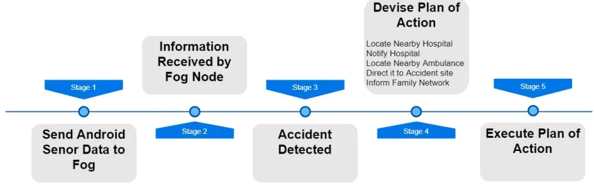 FIGURE 1. ERDMS system flow.