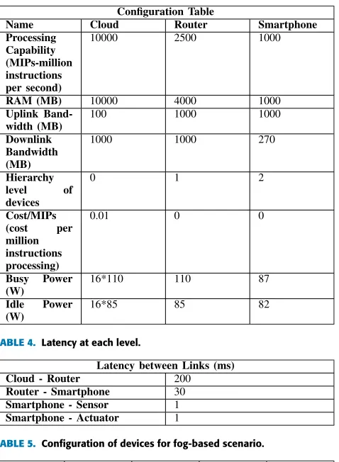 TABLE 4. Latency at each level.