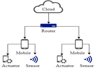 TABLE 6. Latency at each level in fog-based scenario.