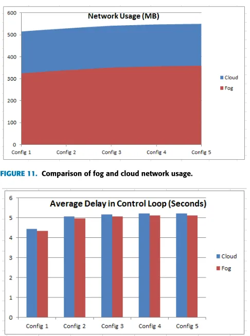 FIGURE 11. Comparison of fog and cloud network usage.
