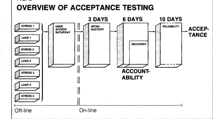 FIG. 2 OVERVIEW OF ACCEPTANCE TESTING 