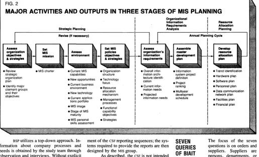 FIG. 2 MAJOR ACTIVITIES AND OUTPUTS IN THREE STAGES OF MIS PLANNING 
