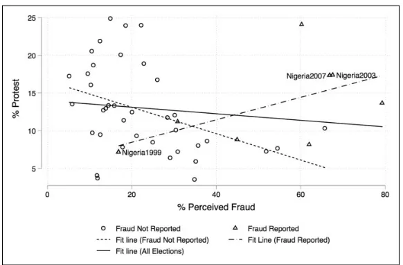 Figure 1. Perceived fraud, reported electoral fraud, and protest participation in Africanelections 1999 to 2010.