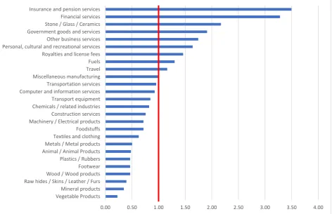 Figure 2. UK revealed comparative advantage relative to the EU28 (2017) 