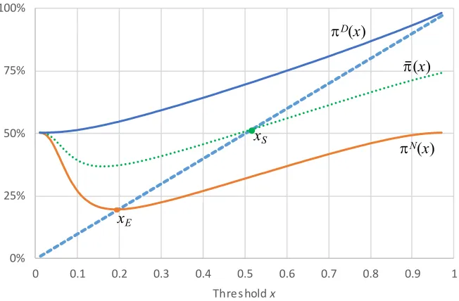 Figure 3: Informationally-Efficient Threshold xSO versus Equilibrium Threshold xE.  (Parameters as in Figure 1.) 
