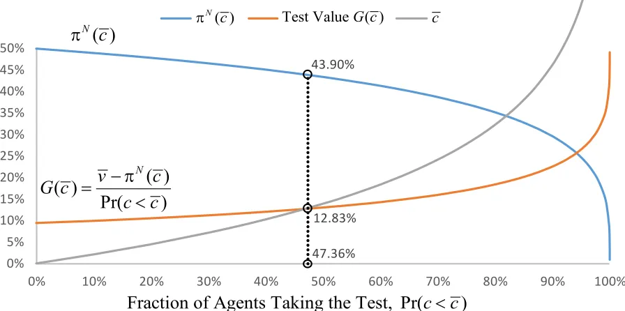 Figure 4: Example of equilibrium construction when cequilibrium is found when this value is equal to with mean 20%