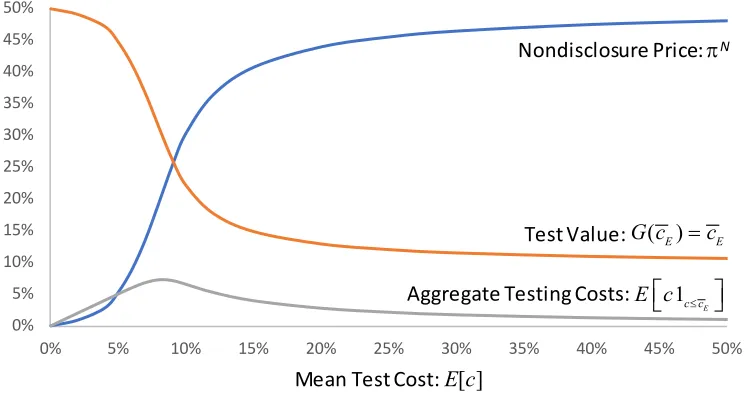 Figure 5: Change in nondisclosure price, participation threshold, and aggregate testing costs as a function of the average cost of the test
