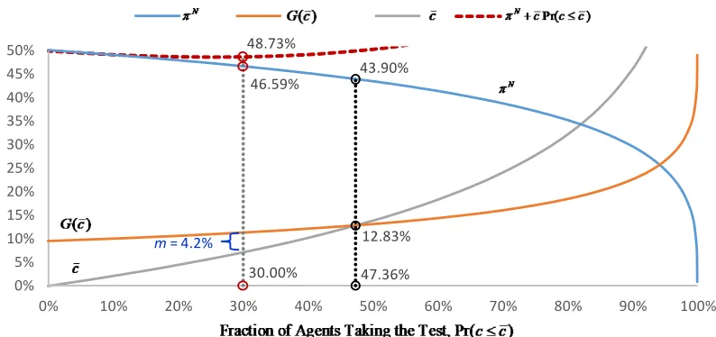 Figure 6: Monopoly Certification Equilibrium. Compared with a competitive environment in which the agent selects the test, the monopolist sets a higher standard (πN= 46.6% versus 43.9%) and restricts participation compared (30% vs