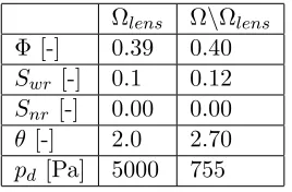 Table 2: 2d problem boundary conditions.