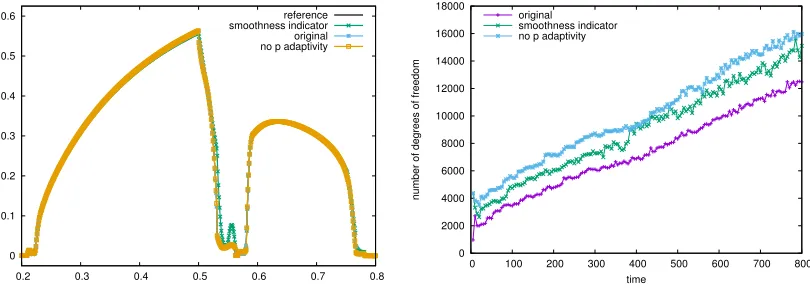 Figure 7: Comparison of diﬀerent approaches for choosing the local polynomial degree. Thetop row shows the distribution of the polynomial order (left: original approach, right: modiﬁedindicator)