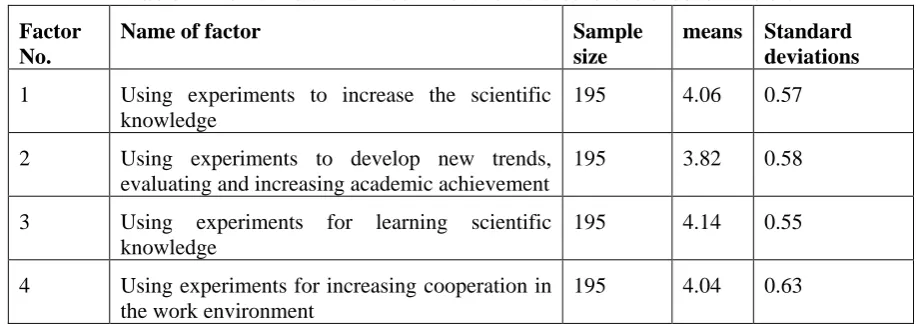 Table 1. Means and standard deviations for science teachers’ beliefs factors 