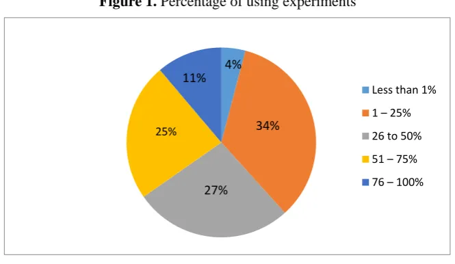 Figure 1. Percentage of using experiments 