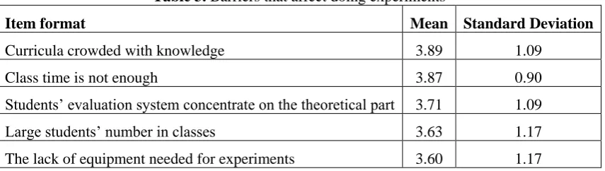 Table 3. Barriers that affect doing experiments 