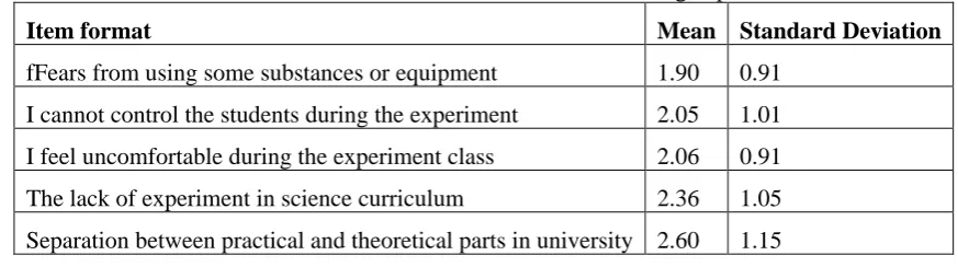 Table 4.  Other less influence barriers that affect doing experiments 