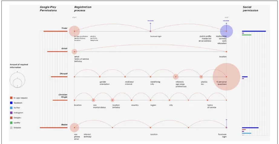 Figure 2. Comparative information visualization of the user registration process in dating apps (Tinder, Grindr, OkCupid, Christian Mingle, Badoo).