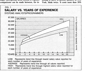 FIG. 1 SALARY VS. YEARS OF EXPERIENCE 