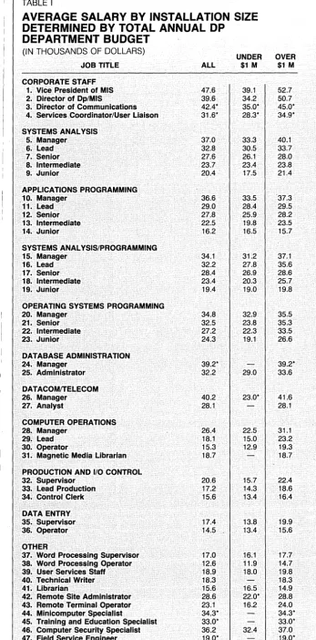 TABLE I AVERAGE SALARY BY INSTALLATION SIZE DETERMINED BY TOTAL ANNUAL DP 