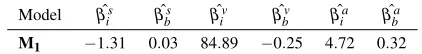 Table 7. Least squares regression estimates of the multivariate modelM1. The subscripts “i” and “b” are used as shorthands for intercept andbudget respectively