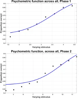 Table 1. Deviance p-values for the different statistical models tested forgoodness of ﬁt for each of the two experimental phases.