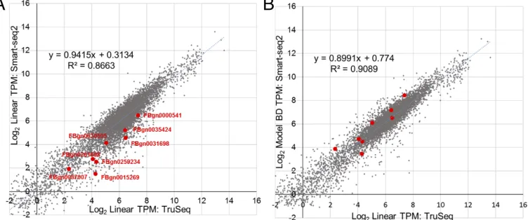 Figure 2 Evaluation of bias correction. (A) scatter plot of gene expression values derived from RNA-